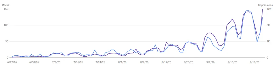 A line chart of Google Search Console clicks and impressions climbing from near zero in June to a peak in September.